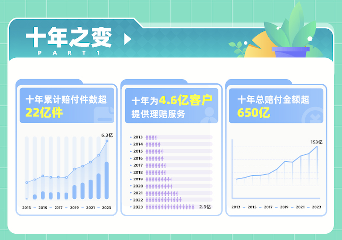 公海赌船登录众安保障发外十年理赔申报：累计为46亿客户赔付超650亿元